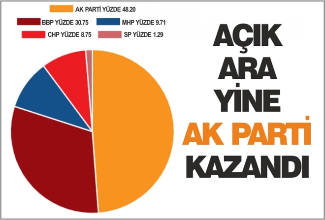 AÇIK ARA YİNE AK PARTİ KAZANDI