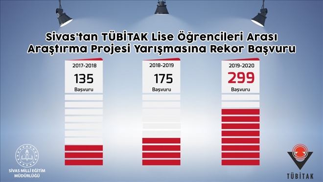 TÜBİTAK PROJE YARIŞMASINA REKOR BAŞVURU