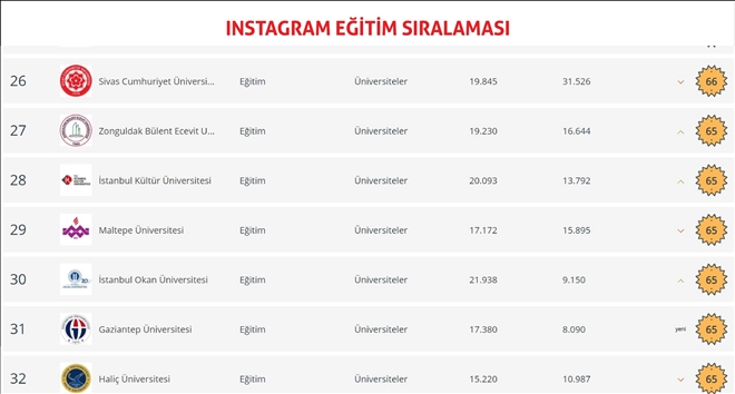 ÜNİVERSİTE 26´NCI SIRADA YER ALDI