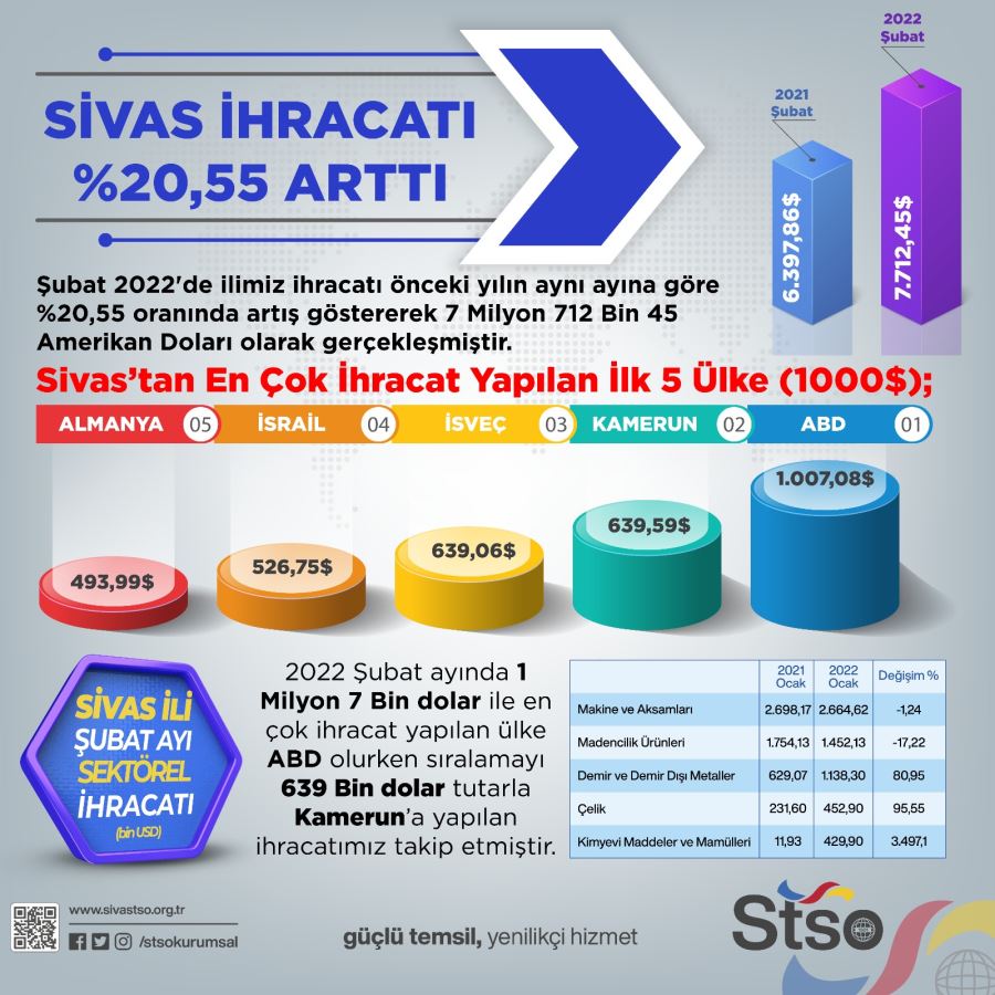 İhracatta sevindiren rakam