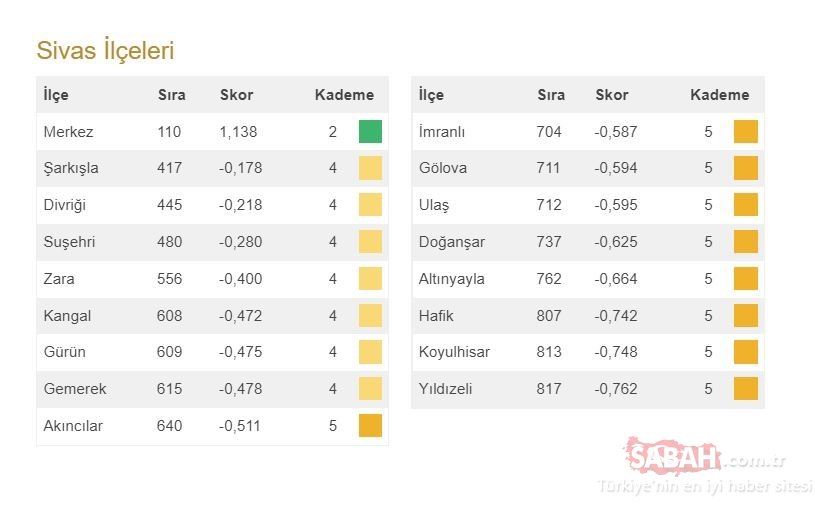 MERKEZ GELİŞİYOR İLÇELER YERİNDE SAYIYOR