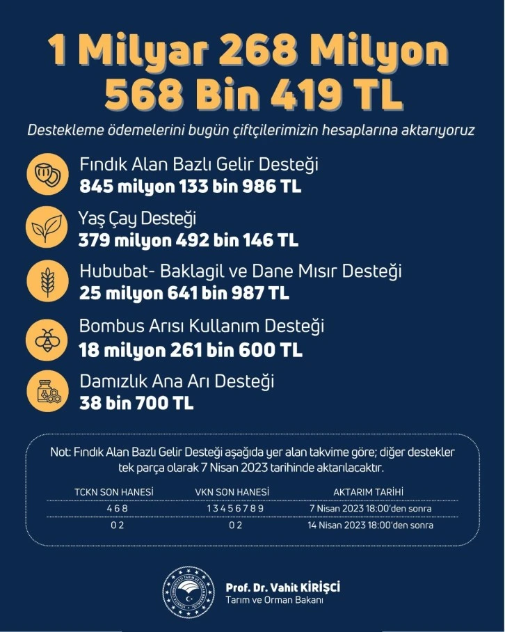 Çiftçiye 1 Milyar 268 Milyon Destek Ödemesi