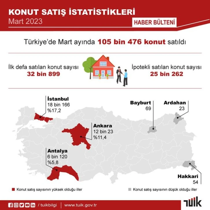 Mart Ayında 105 bin 476 konut satıldı