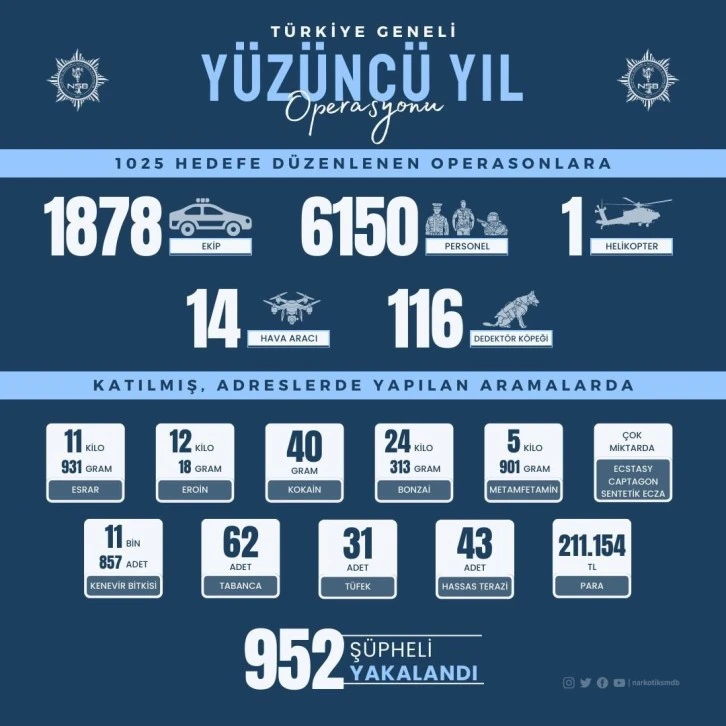 Yüzüncü Yıl Operasyonunda 952 Şüpheli