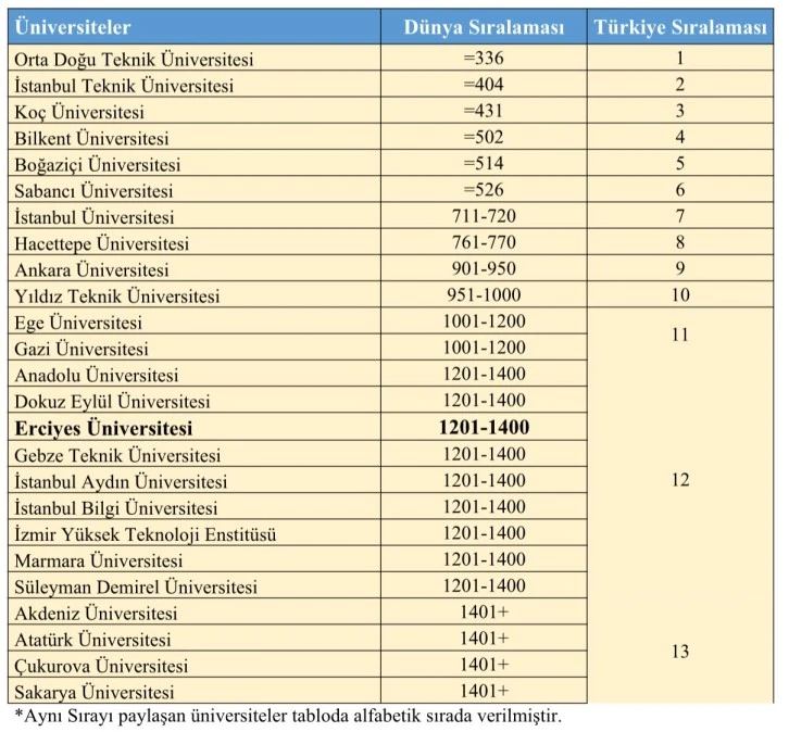 QS Dünya Üniversiteleri 2024 Yılı Sıralaması Açıklandı