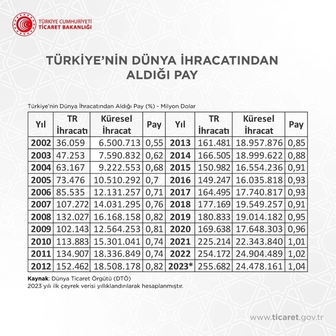Küresel İhracattan Yüzde 1,04 Pay