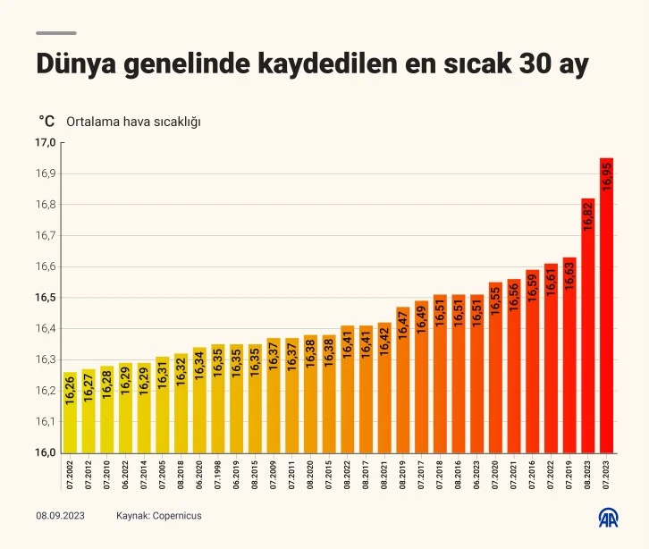 En Sıcak 30 Ay