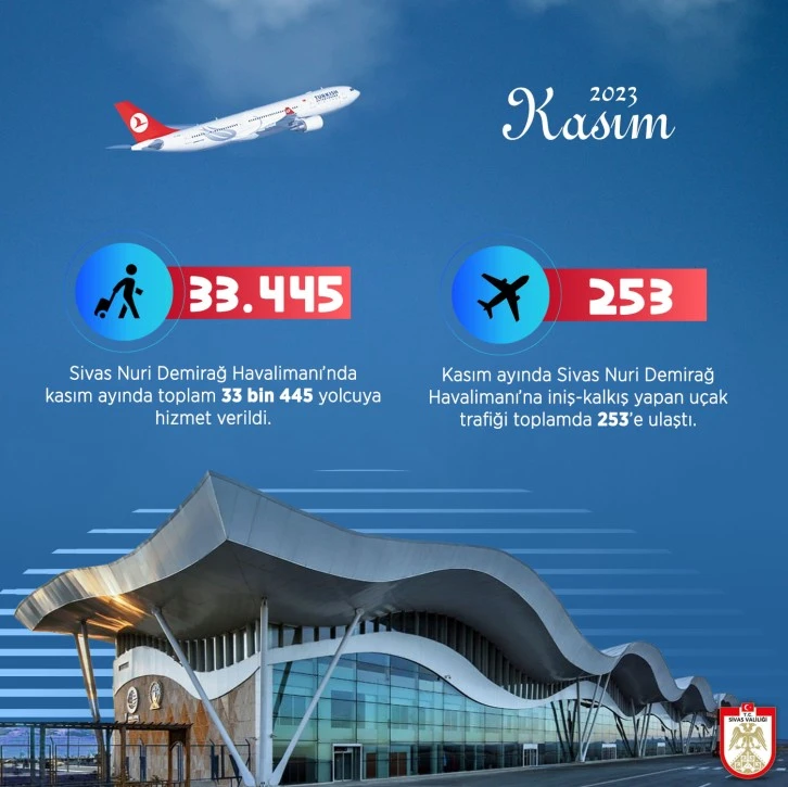 Sivas’ta 33 Bin Kişi Uçtu