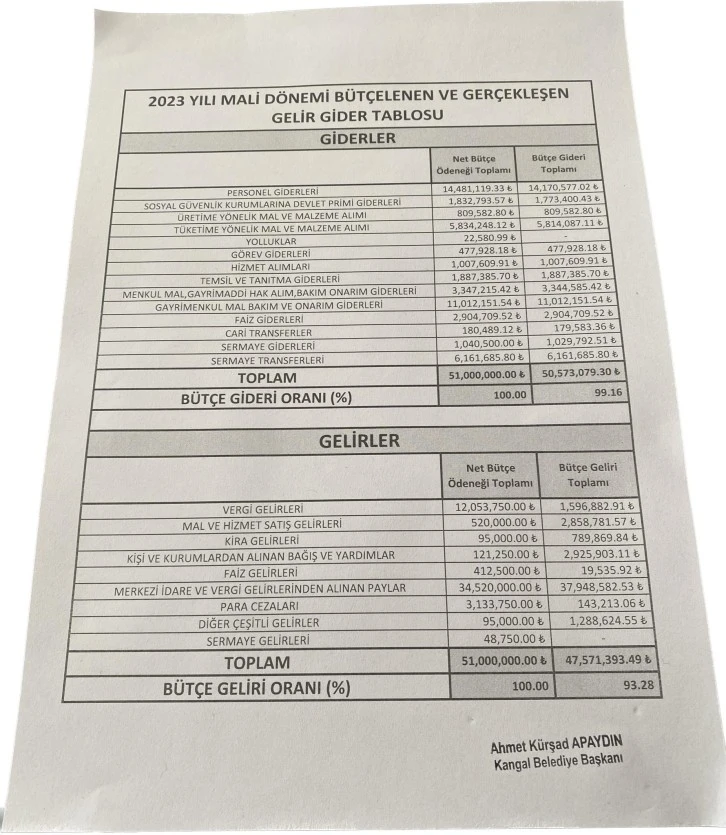 Sivas'ta Belediye Başkanı Bütçeyi Paylaştı