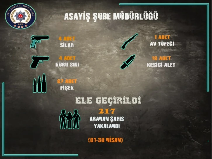 Sivas'ta 217 Aranan Şahıs Yakalandı