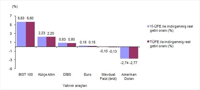 OCAK´TA EN ÇOK  BORSA KAZANDIRDI