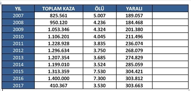 TRAFİK KAZALARI 2017´DE BİR ÖNCEKİ YILA GÖRE YÜZDE 70 AZALDI 1.4 MİLYONDAN 400 BİNE DÜŞTÜ