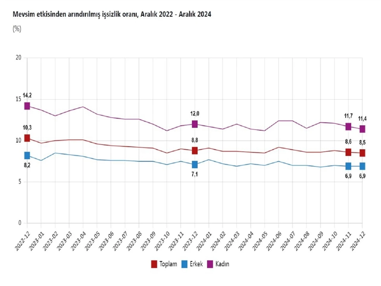 İşsizlik Oranı Yüzde 8,5 Oldu