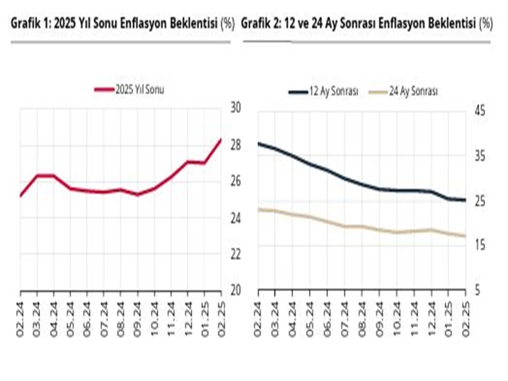 Yıl sonu Enflasyon Beklentisi Şubatta Arttı