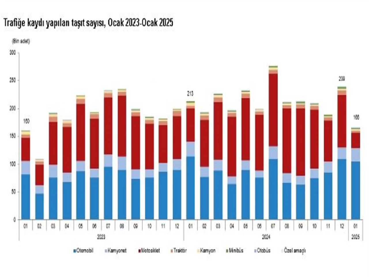 Ocakta 165 bin 734 Taşıtın Trafiğe Kaydı Yapıldı