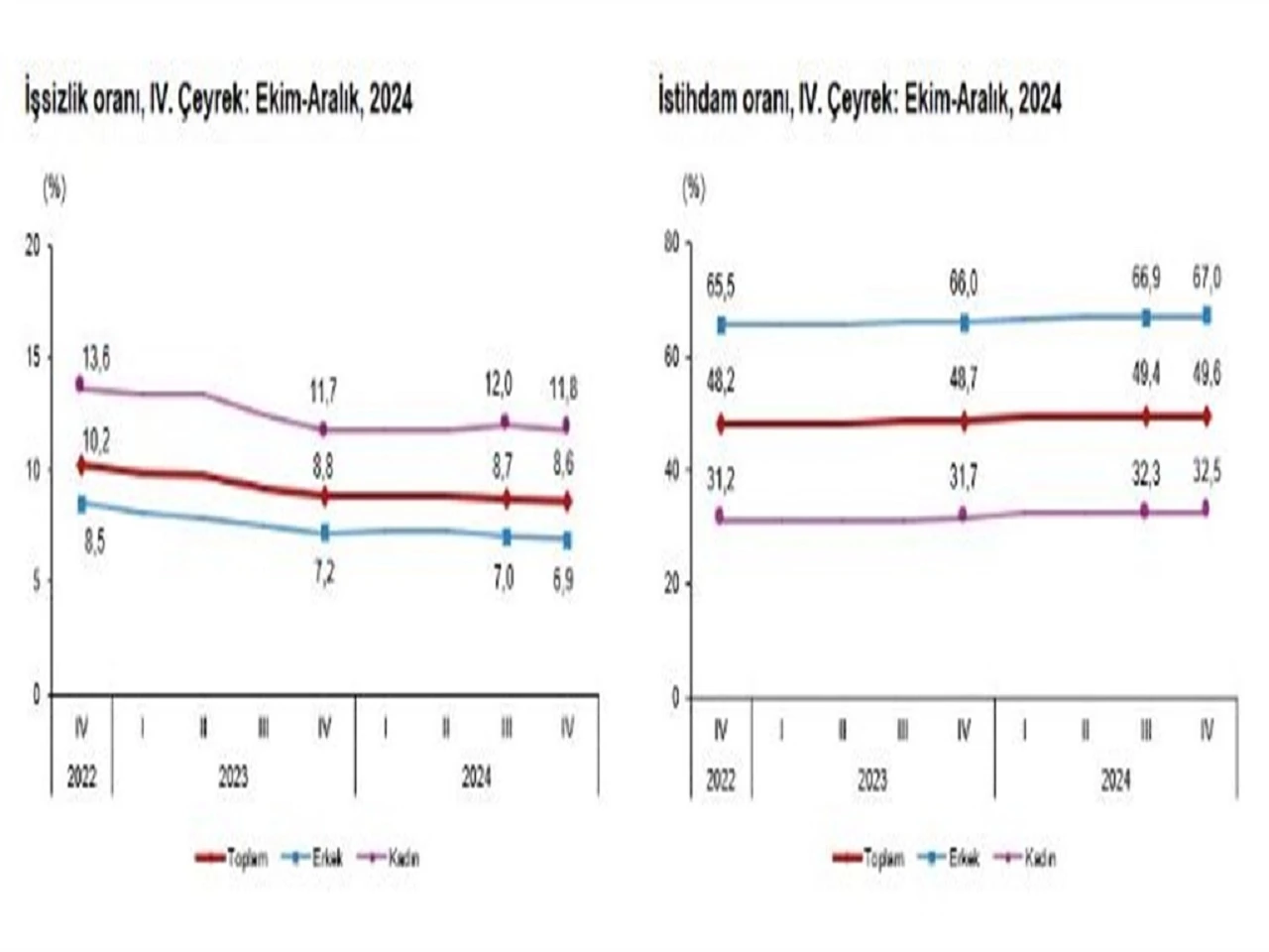 4'üncü Çeyrekte İşsizlik Oranı Yüzde 8,6 Oldu