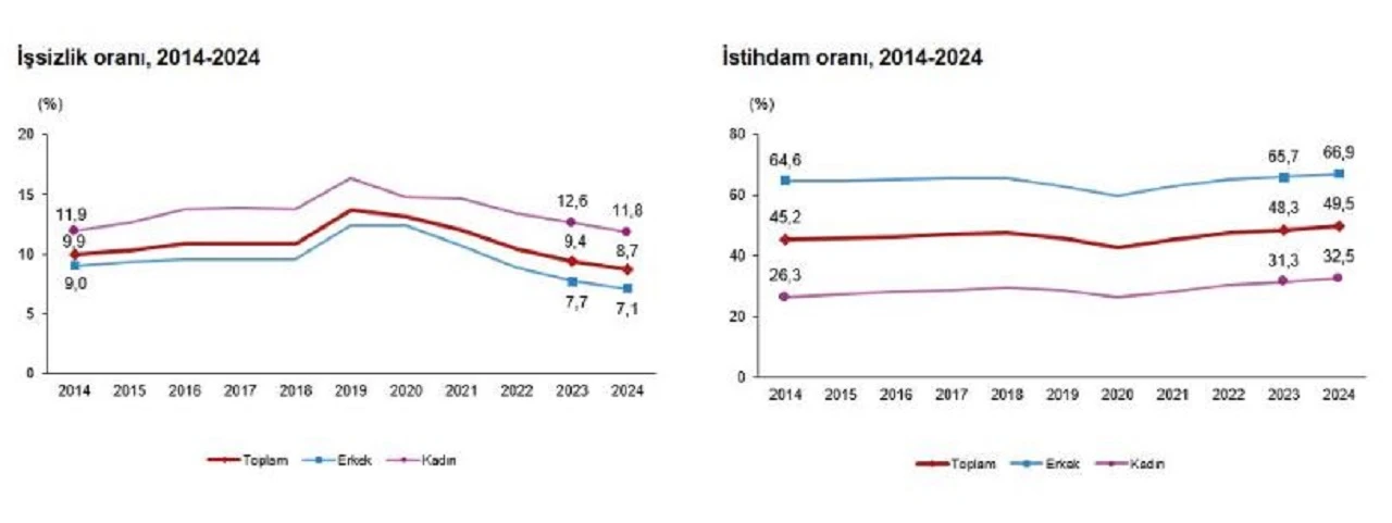 2024'te işsizlik oranı yüzde 8,7 oldu