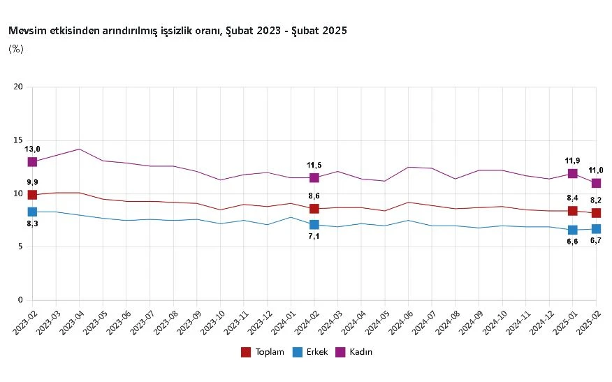 TÜİK açıkladı: İşsizlik oranı yüzde geriledi