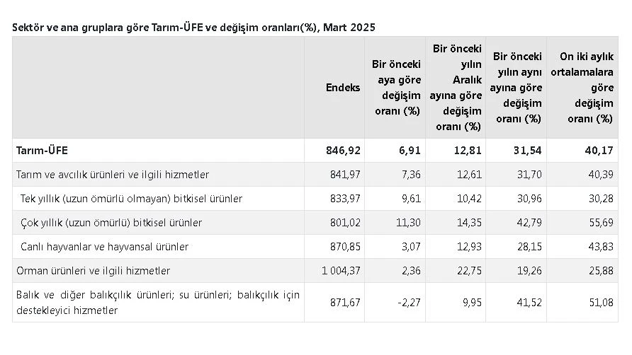 Tarım ürünleri üretici fiyatları martta arttı