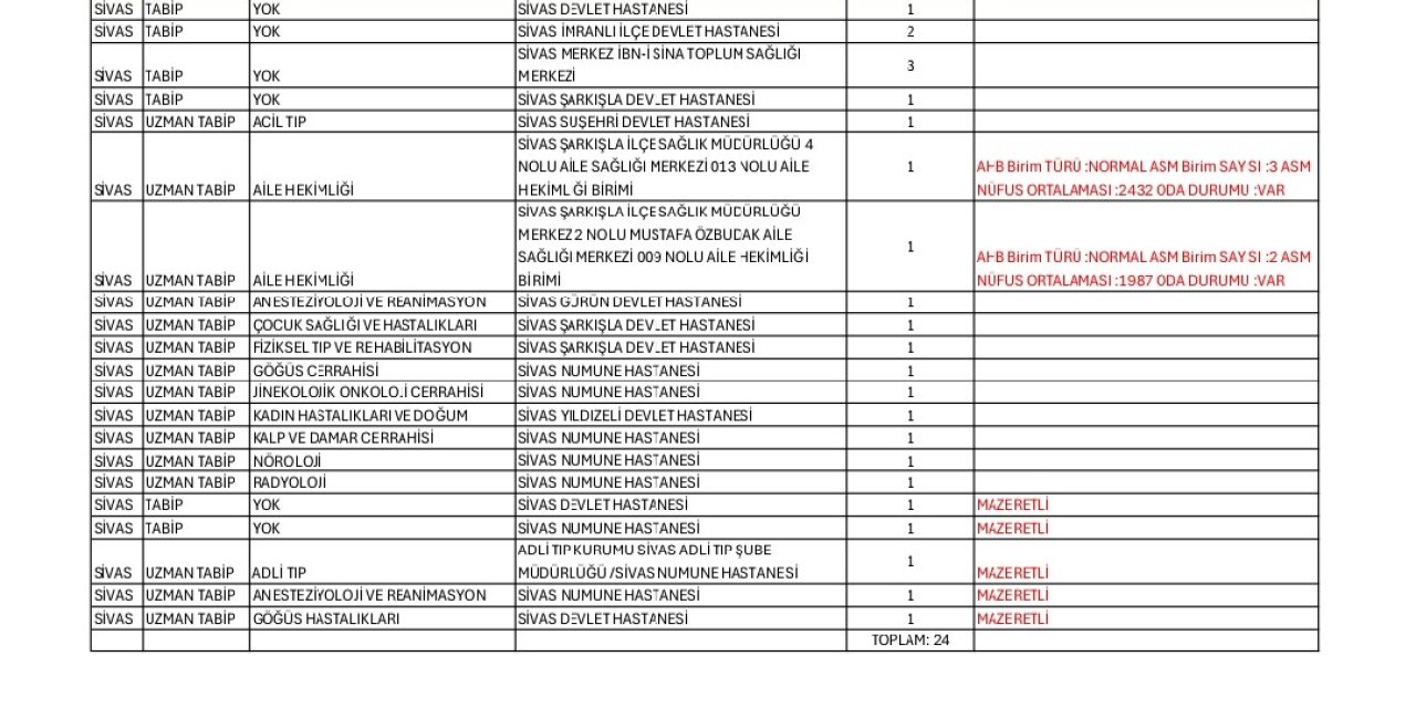Sivas'ta Sağlık Kadrosu Büyüyor