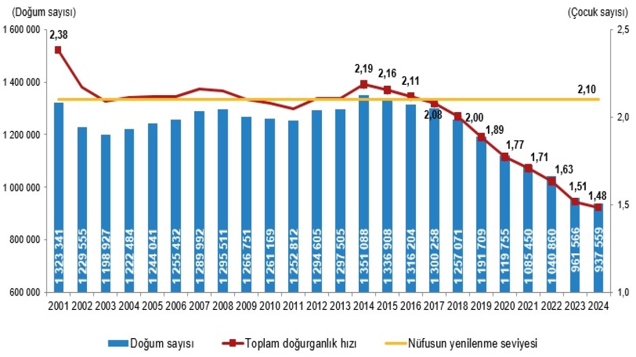 Toplam doğurganlık hızındaki düşüş devam ediyor