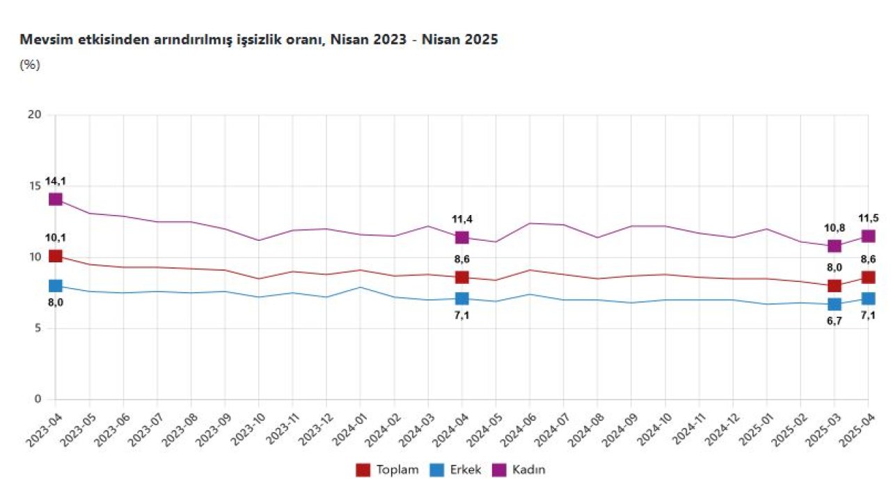 İşsizlik oranı yüzde 8,6 seviyesinde gerçekleşti