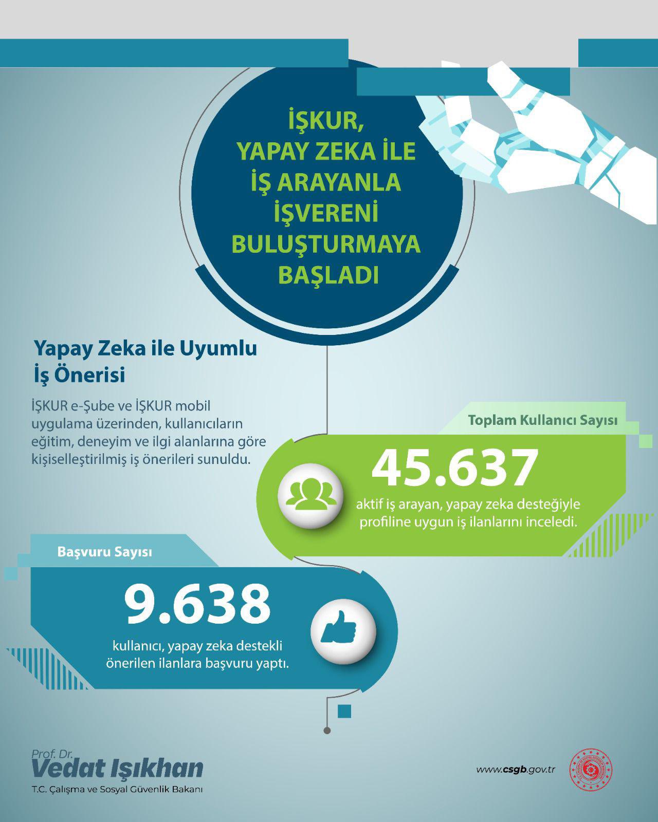 İŞKUR’un Yapay Zeka Sistemiyle 9 Bini Aşkın Başvuru