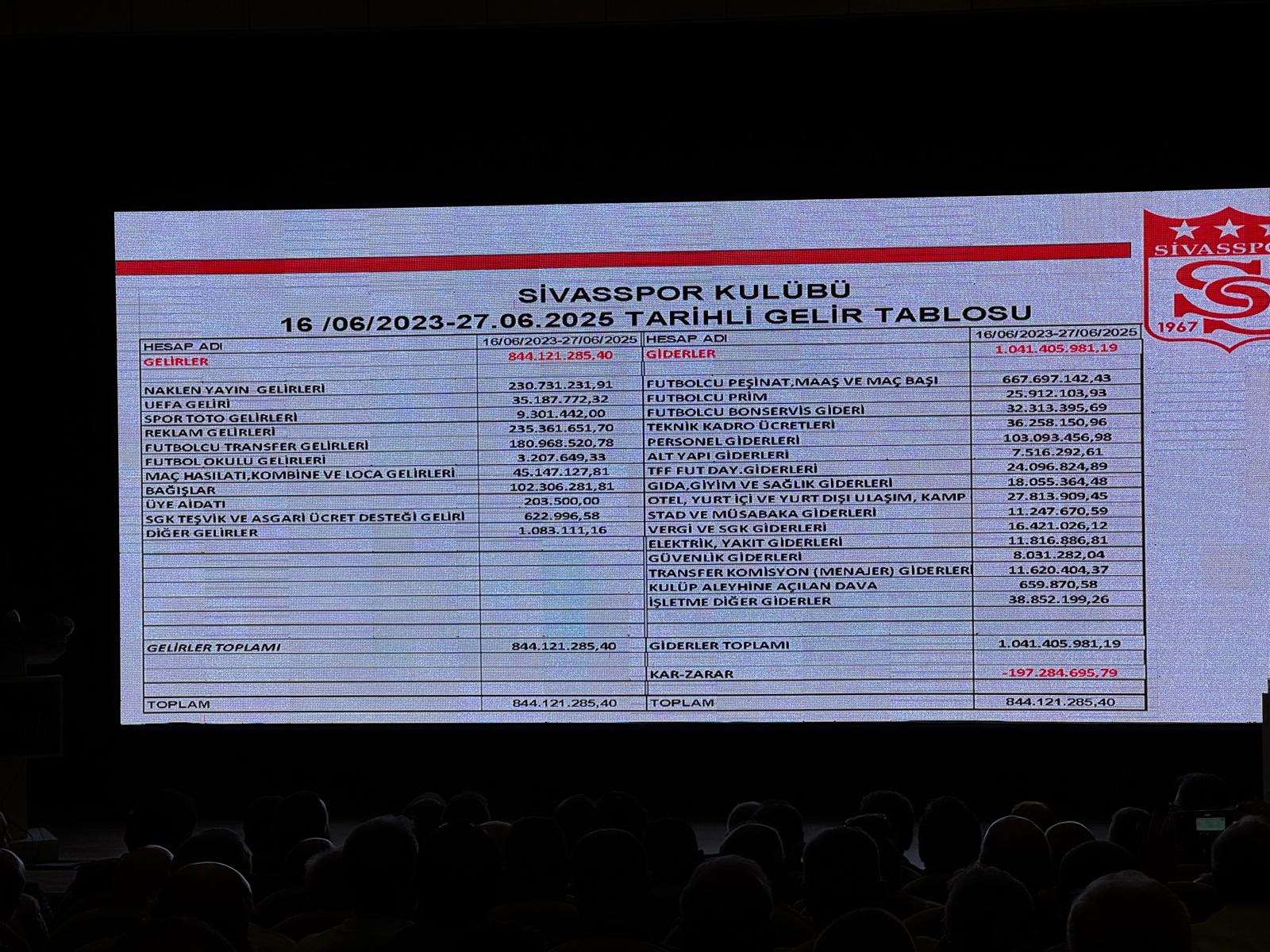 Sivasspor'un Borcu Belli Oldu!