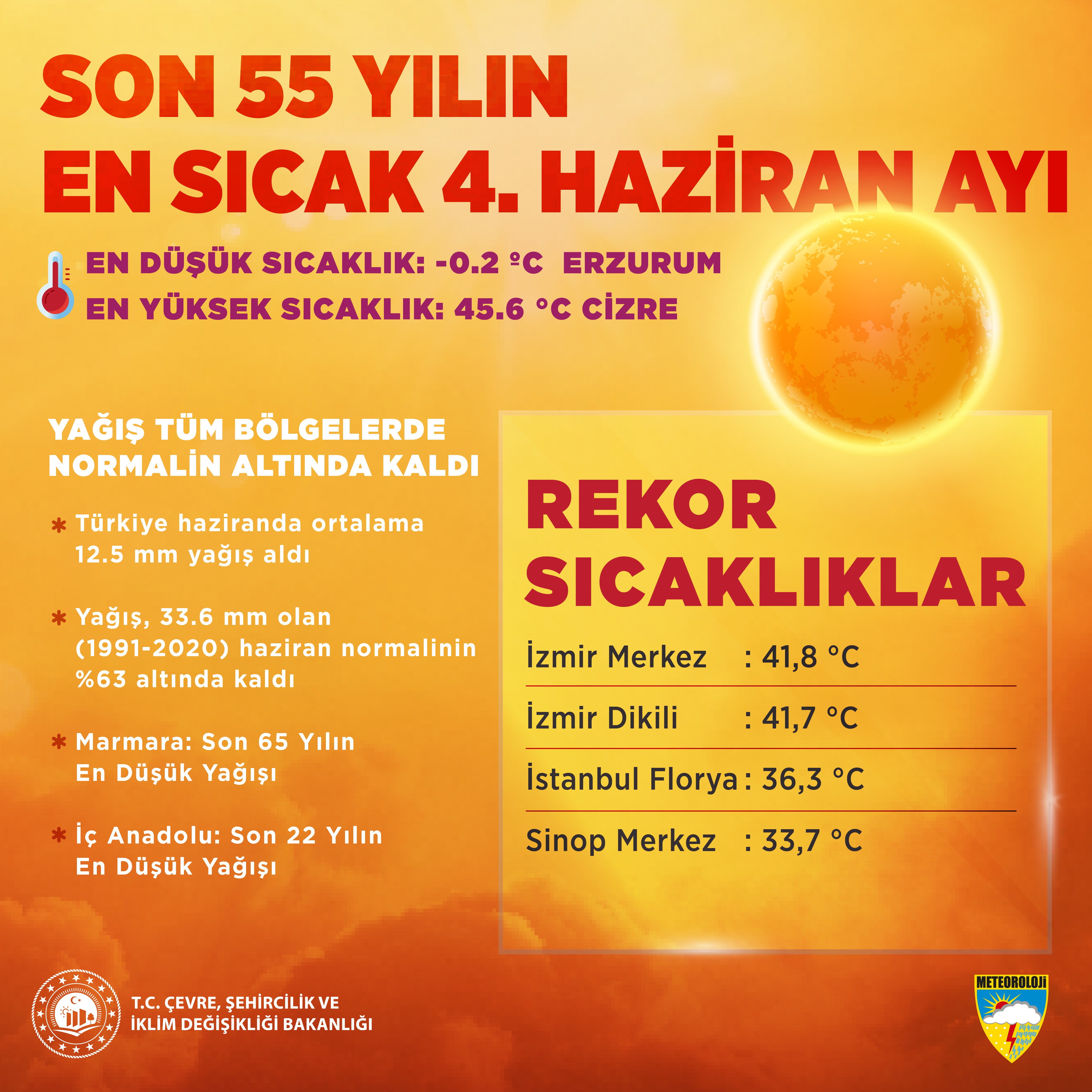 Haziran Sıcağı Son 55 Yılın Zirvesinde