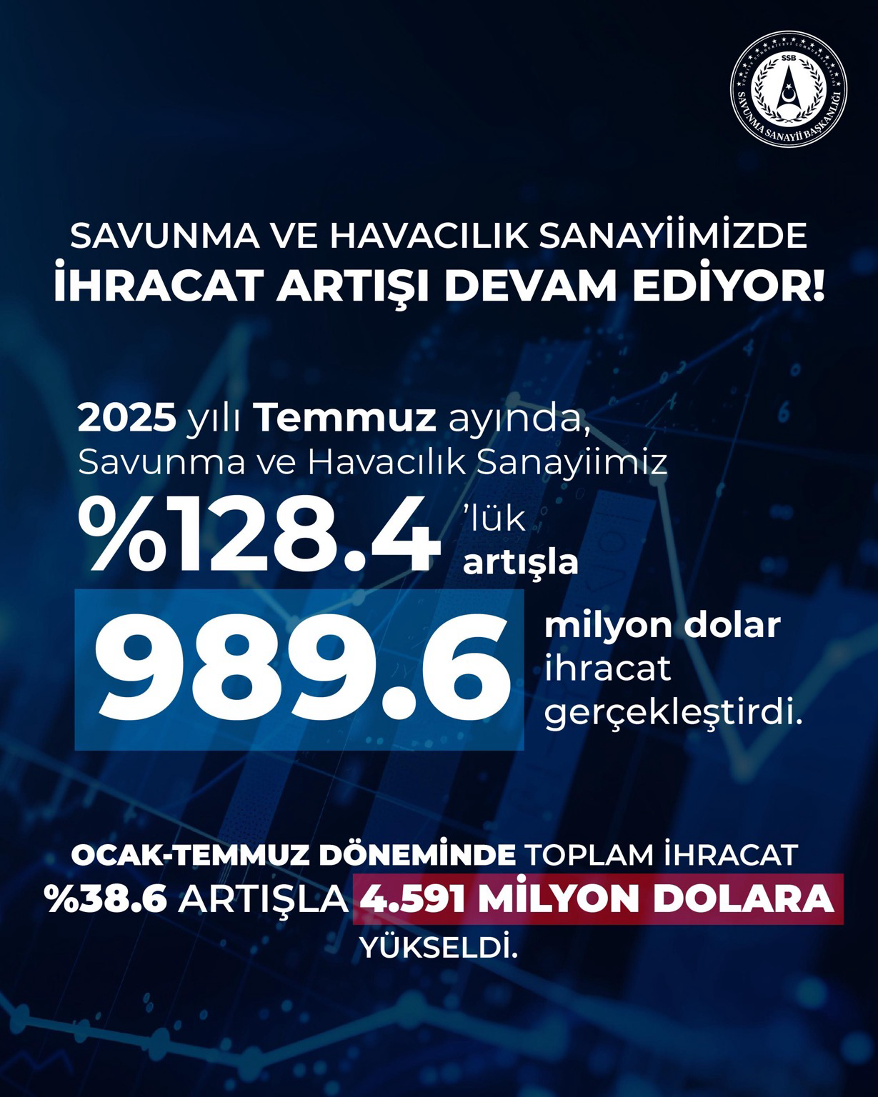 Savunma ve havacılık sanayiinde 989,6 milyon dolarlık ihracat