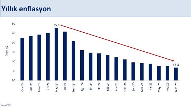Enflasyon 44 ayın en düşük seviyesinde"