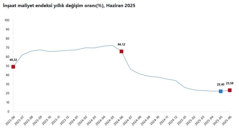 İnşaat maliyeti haziranda arttı