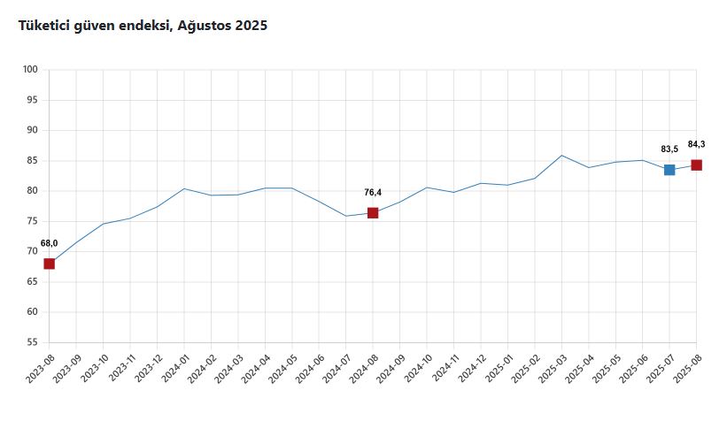 Tüketici güven endeksi yüzde 0,9 arttı
