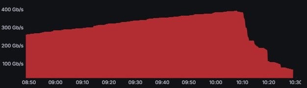 Google Kesintisine Yakın takip
