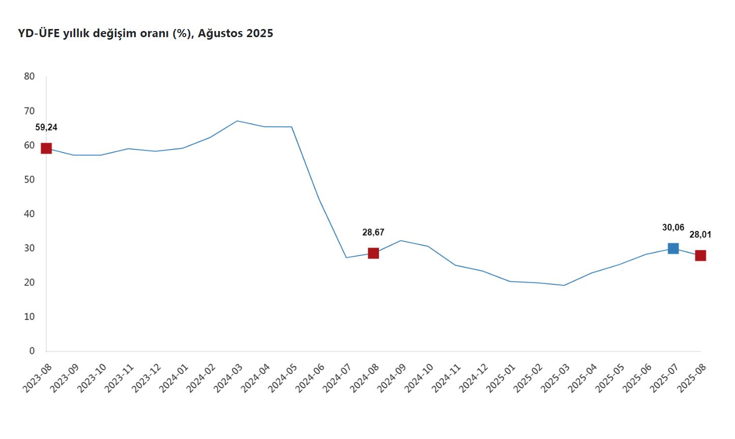 Yurt dışı üretici fiyatları ağustosta arttı