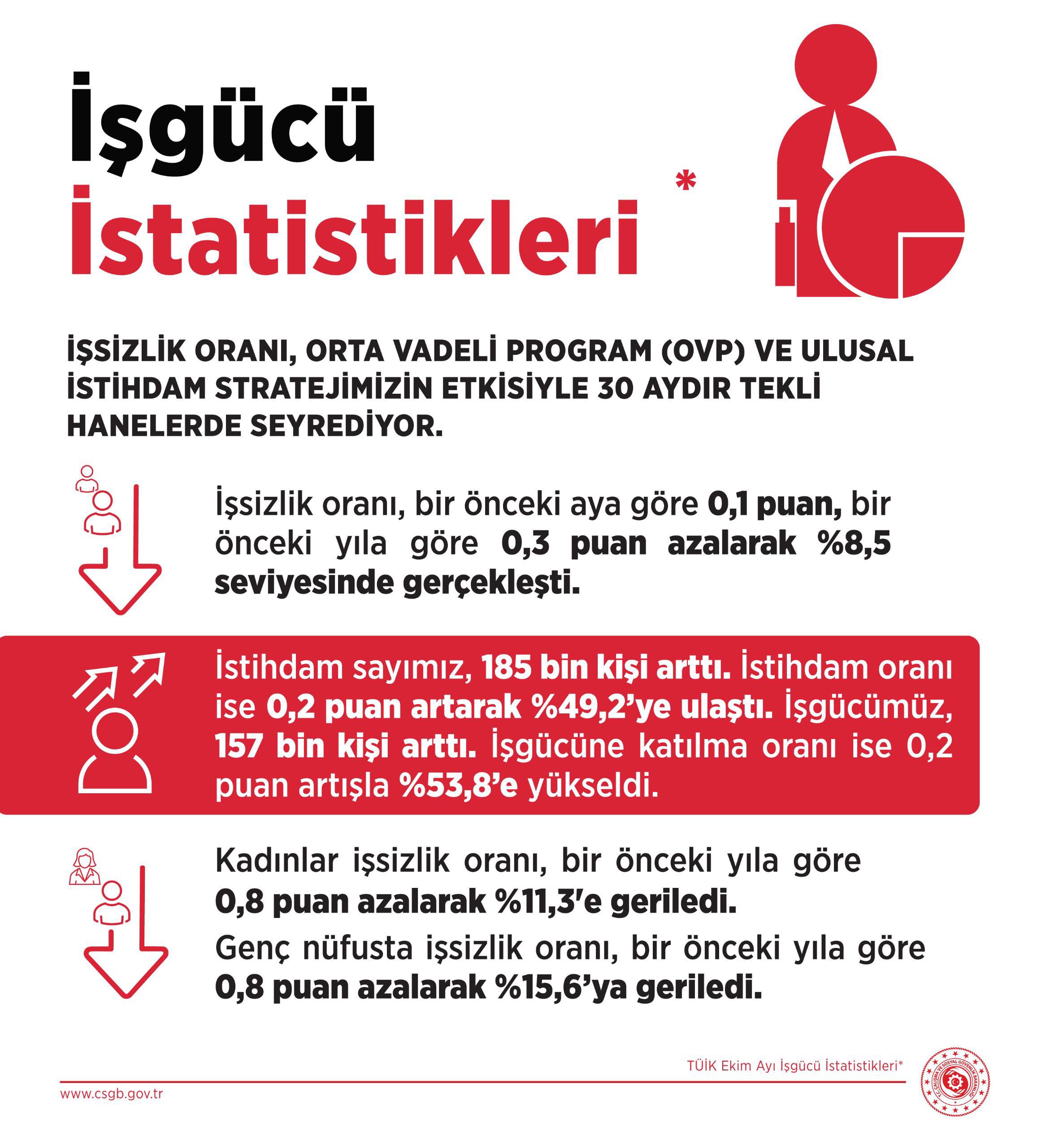 İşsizlik oranı 30 aydır tekli hanelerde seyrediyor