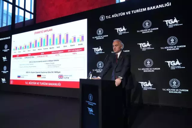 Turizmden 65,2 milyar dolarlık rekor