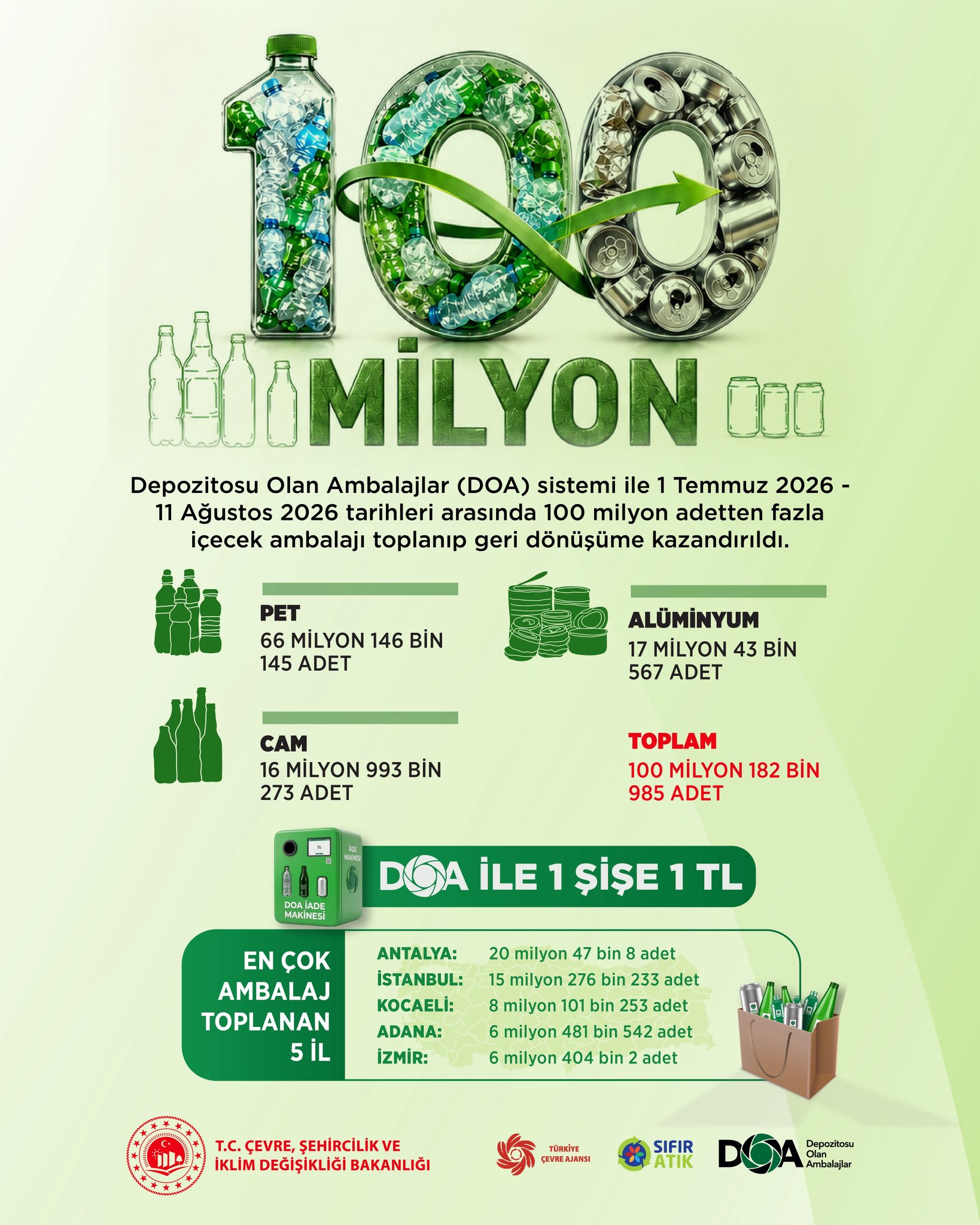 Depozito sisteminde 100 milyonluk başarı