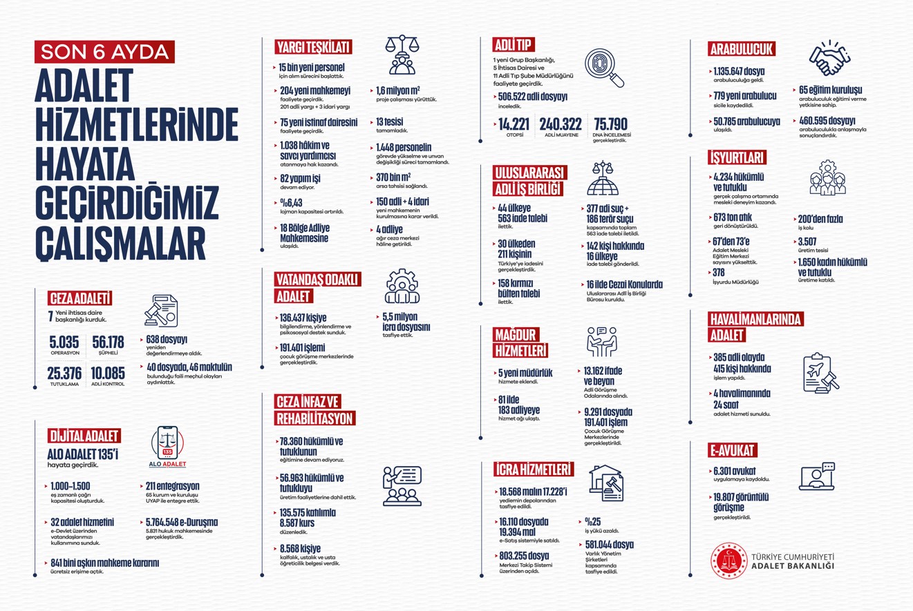 Gürlek’in 6 aylık adalet bilançosu