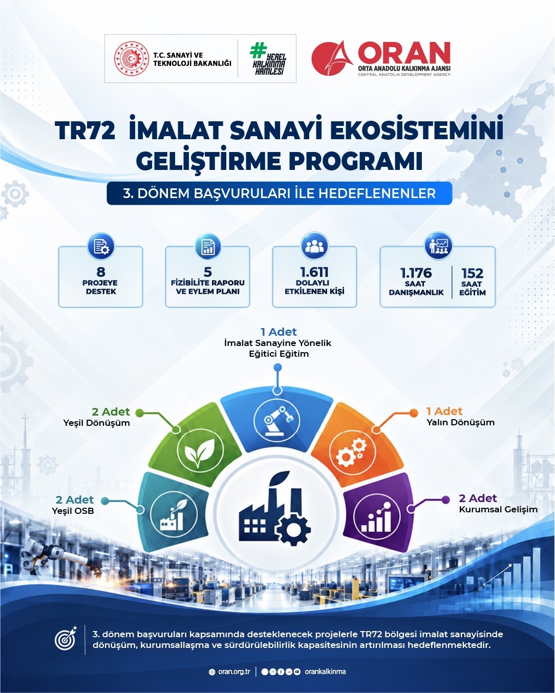 Sivas’ın da içinde olduğu bölgede imalat sanayisine 13 proje