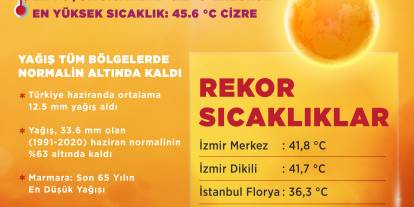 Haziran Sıcağı Son 55 Yılın Zirvesinde