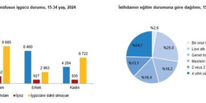 15-34 Yaş Arası İstihdam Yüzde 52,5 olarak açıklandı