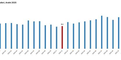 Dış ticaret haddi aralıkta arttı