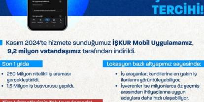 İŞKUR Mobil 9,2 milyon vatandaşa ulaştı