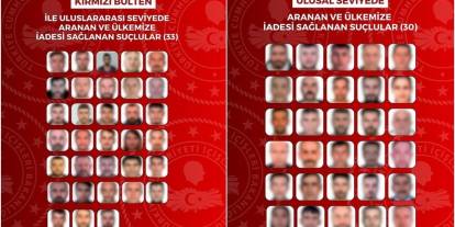 Kırmızı bültenle aranan 33 suçlu yakalandı