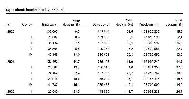 tuik-yapi-ruhsati-verilen-bina-sayisi-y-727972-215130.jpg