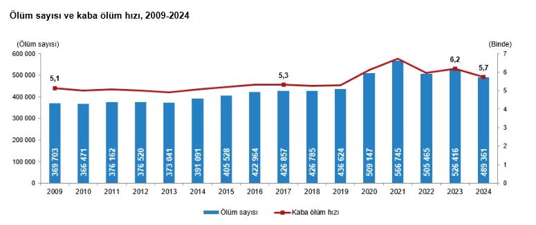 tuik-2024-yilinda-olum-sayisi-489-bin-3-772687-228339.jpg