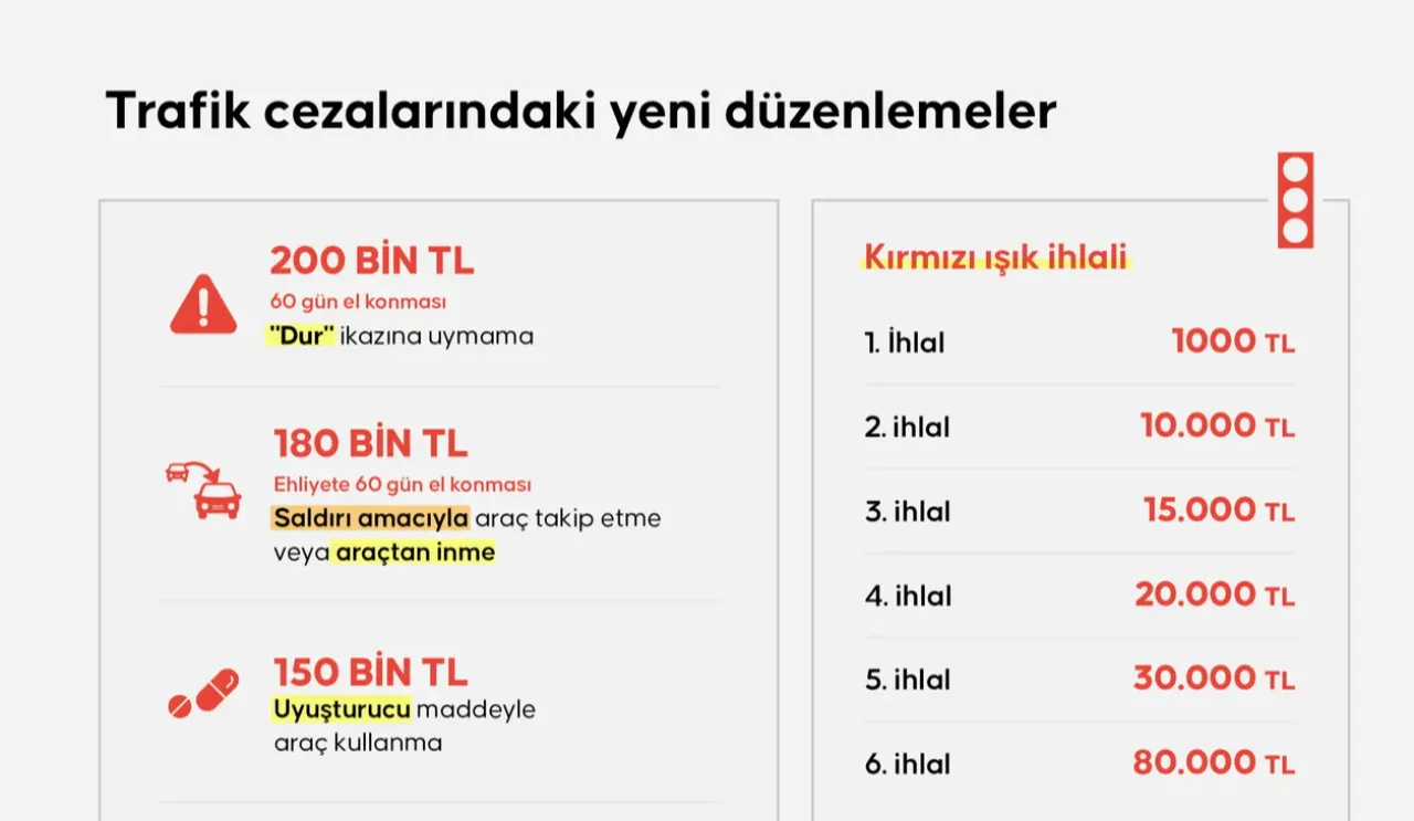yeni-trafik-cezalari-resmen-yururlukte-bu-hatalari-yapanin-cebi-yanacak-ehliyetine-el-1773670-202602271021-20260227102111-1.jpg