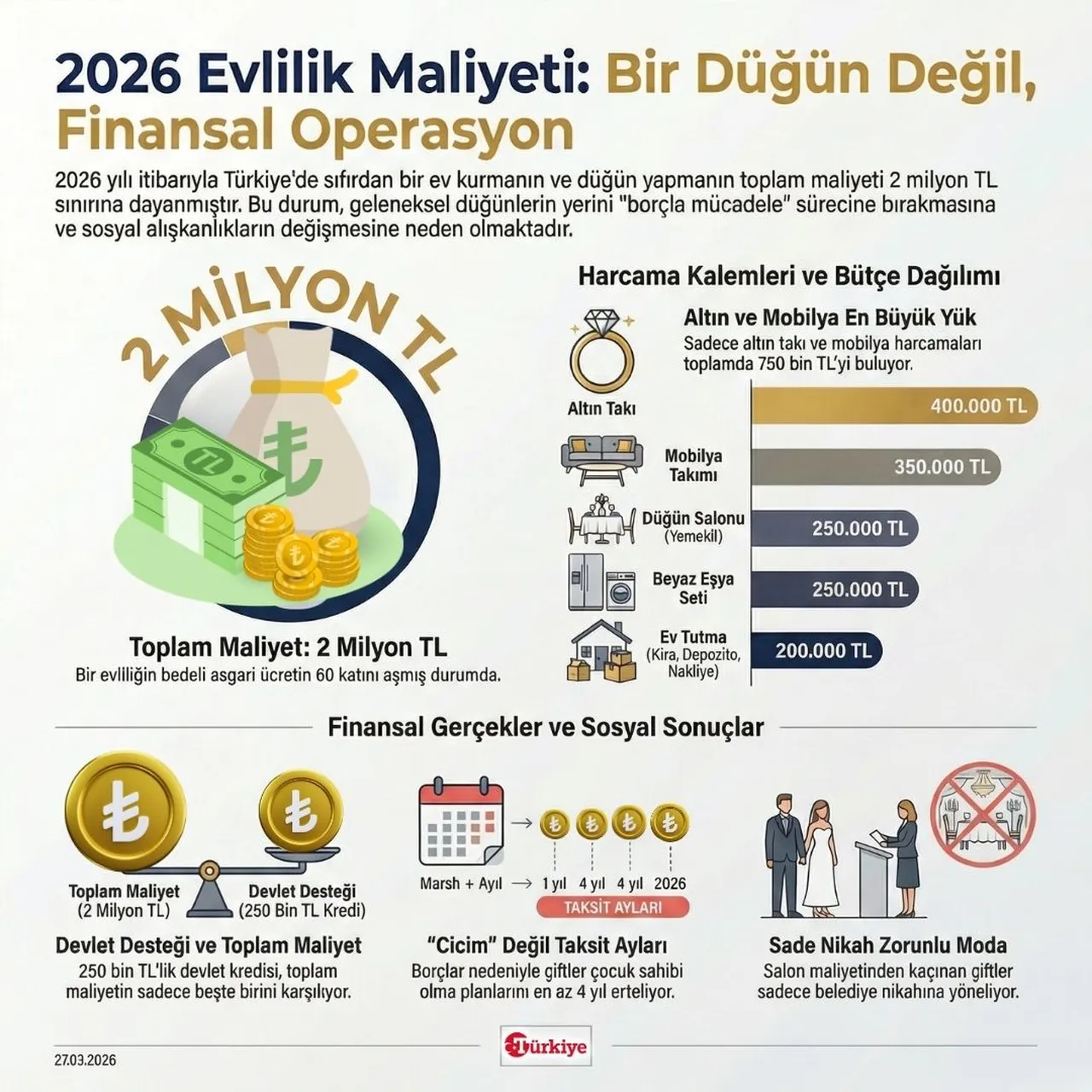 evlenmenin-faturasi-2-milyon-lirayi-buldu-dugun-dernek-degil-finansal-operasyon-1779821-202603270937-20260327093755-4.jpg